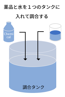 薬品と水を１つのタンクに入れて調合する