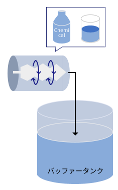 タンクに入れる前に、配管の中で薬品と水を混ぜ合わせる