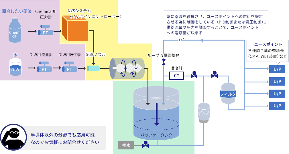 自社開発のインライン調合システム