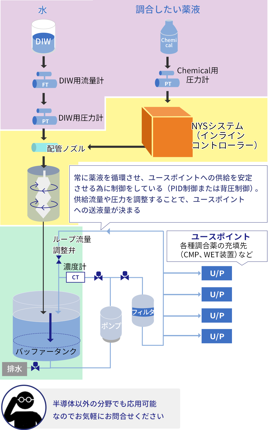 自社開発のインライン調合システム