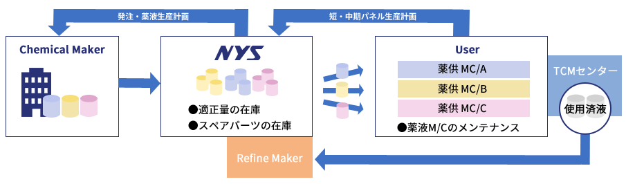 薬液供給サービス全体の保守運用