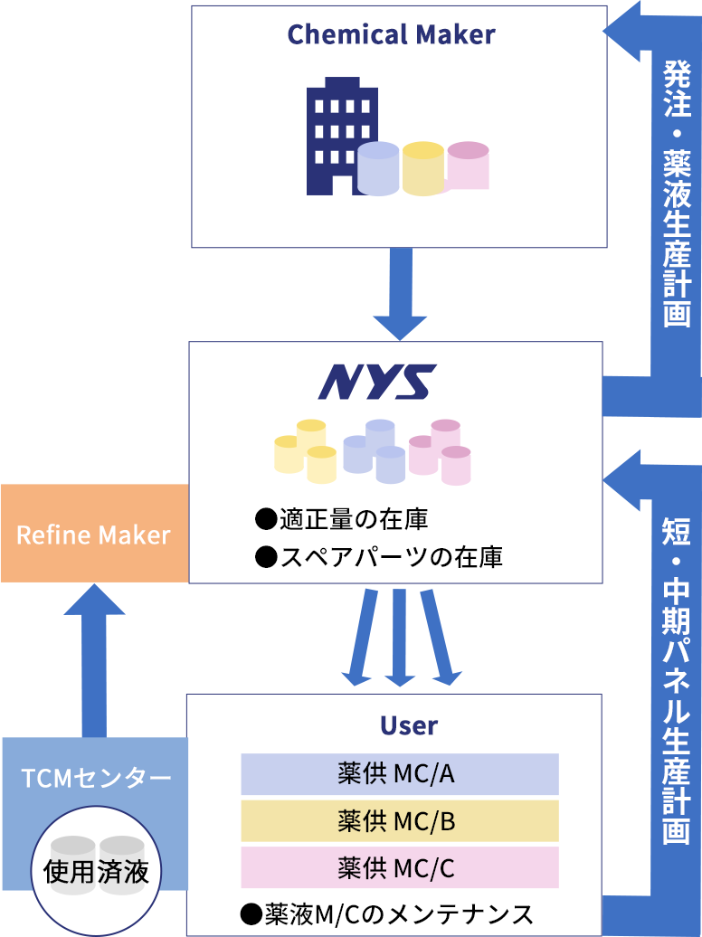 薬液供給サービス全体の保守運用