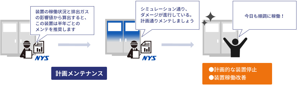 計画メンテナンス