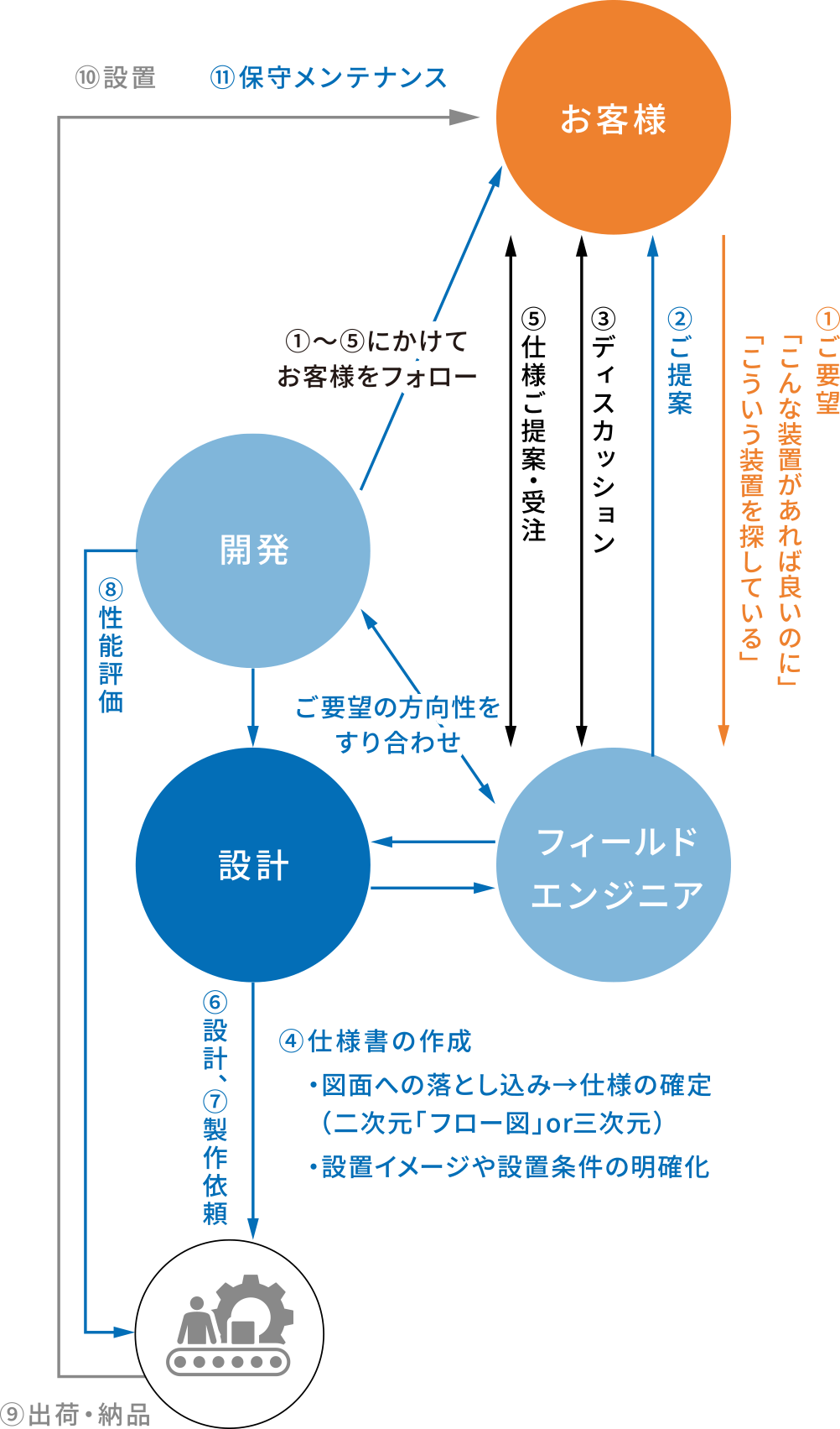 薬液供給サービス全体の保守運用