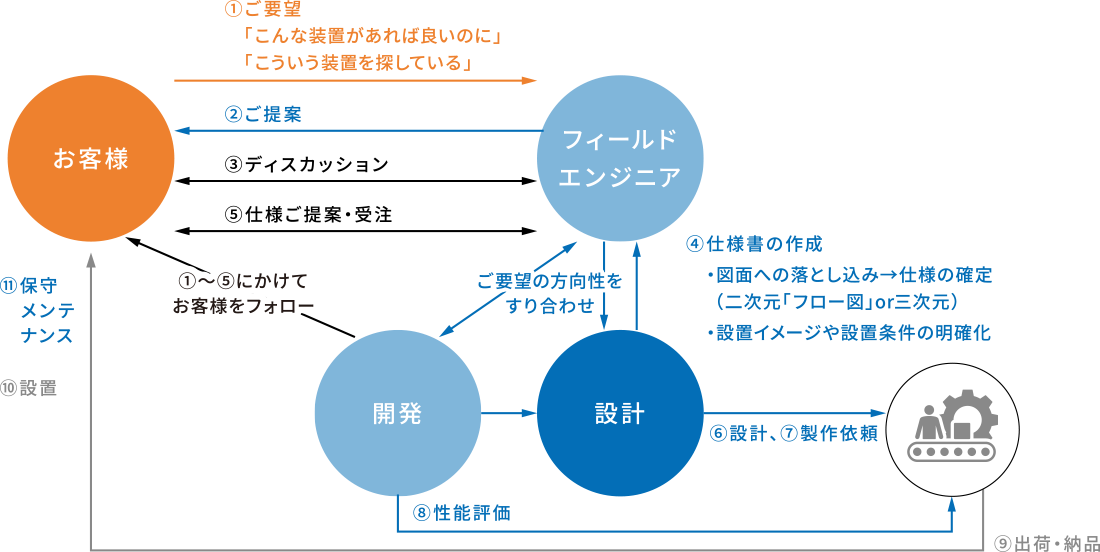 薬液供給サービス全体の保守運用