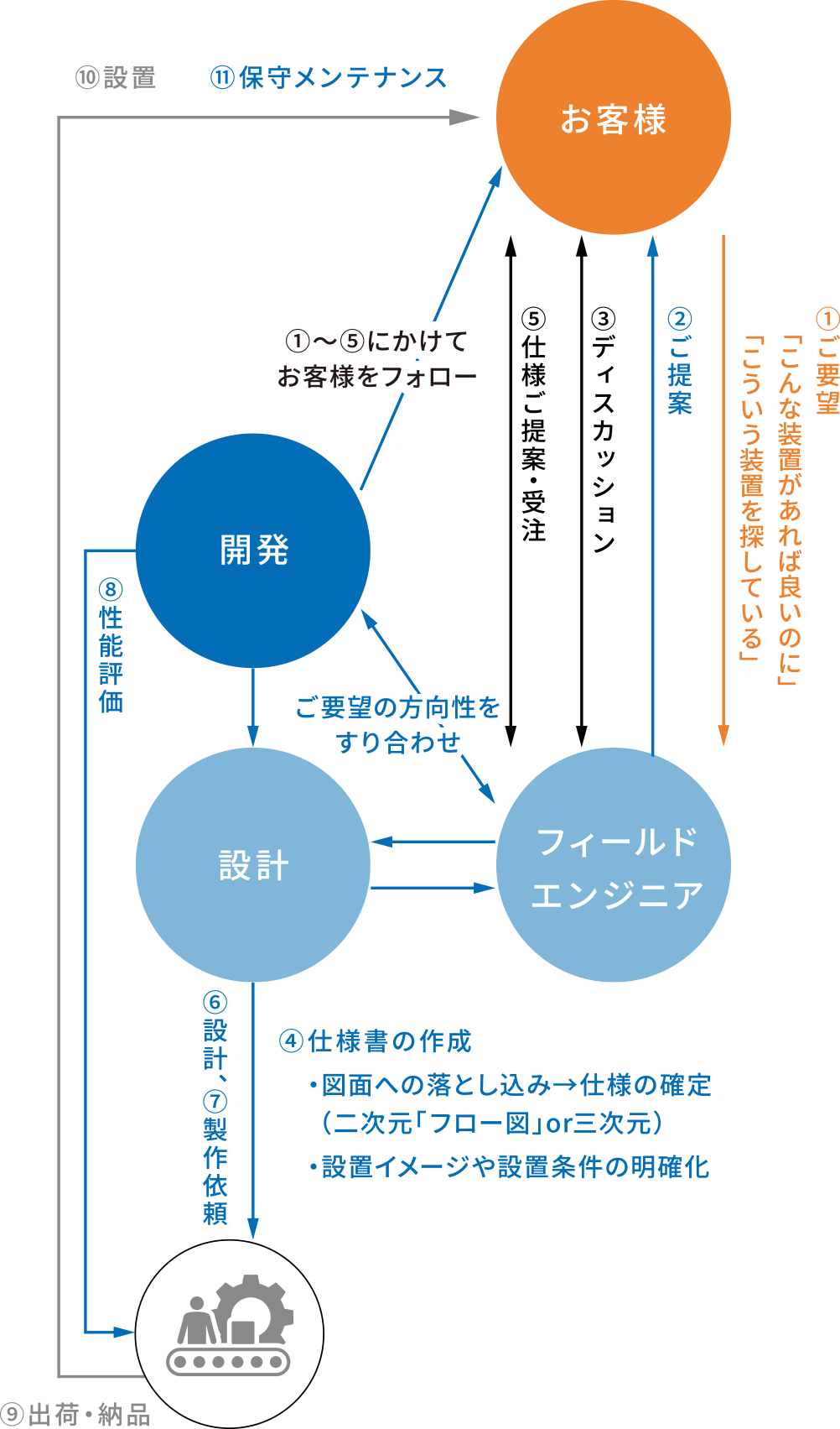 薬液供給サービス全体の保守運用