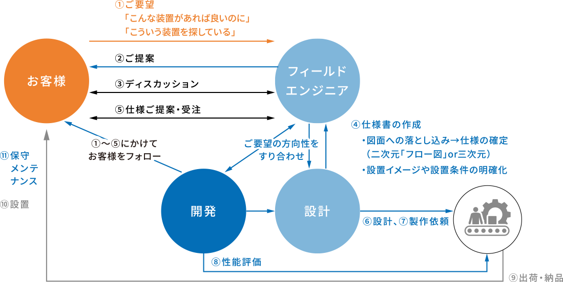 薬液供給サービス全体の保守運用