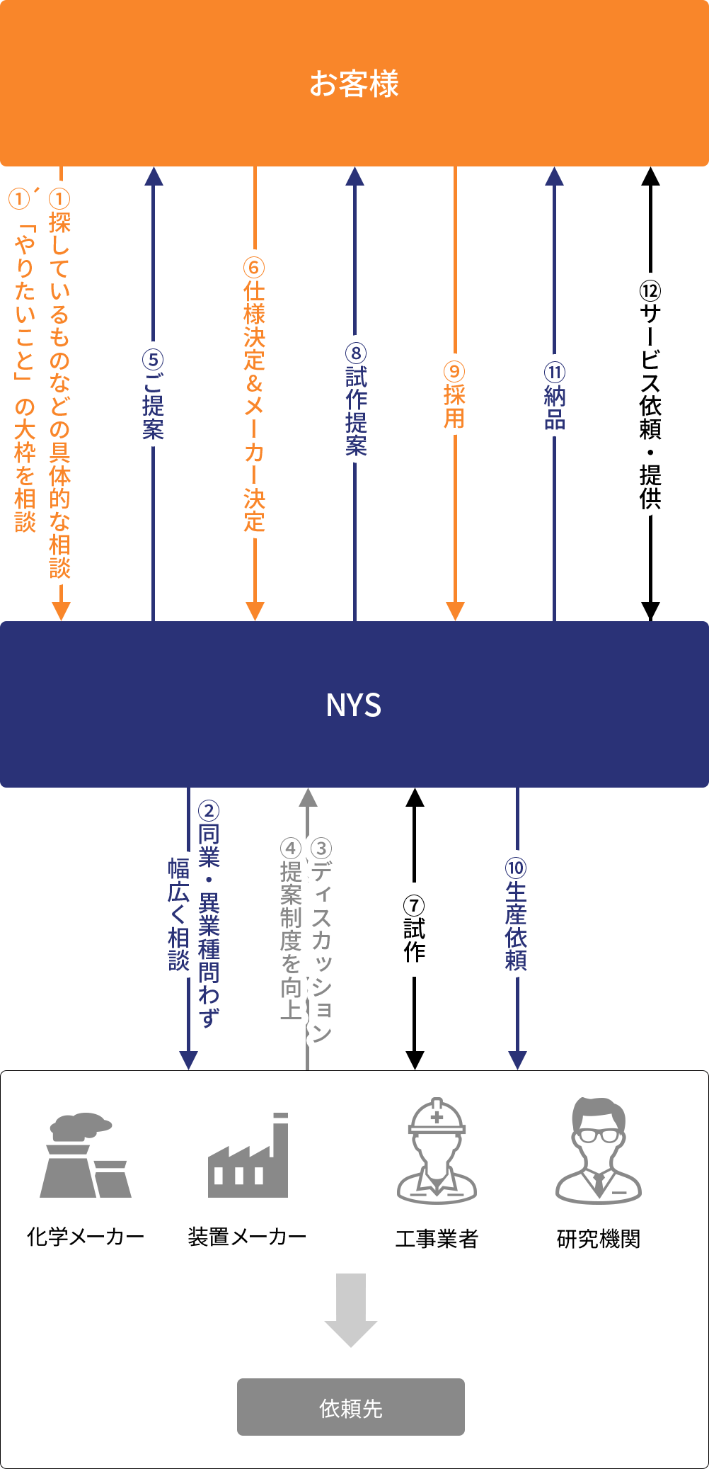 薬液供給サービス全体の保守運用