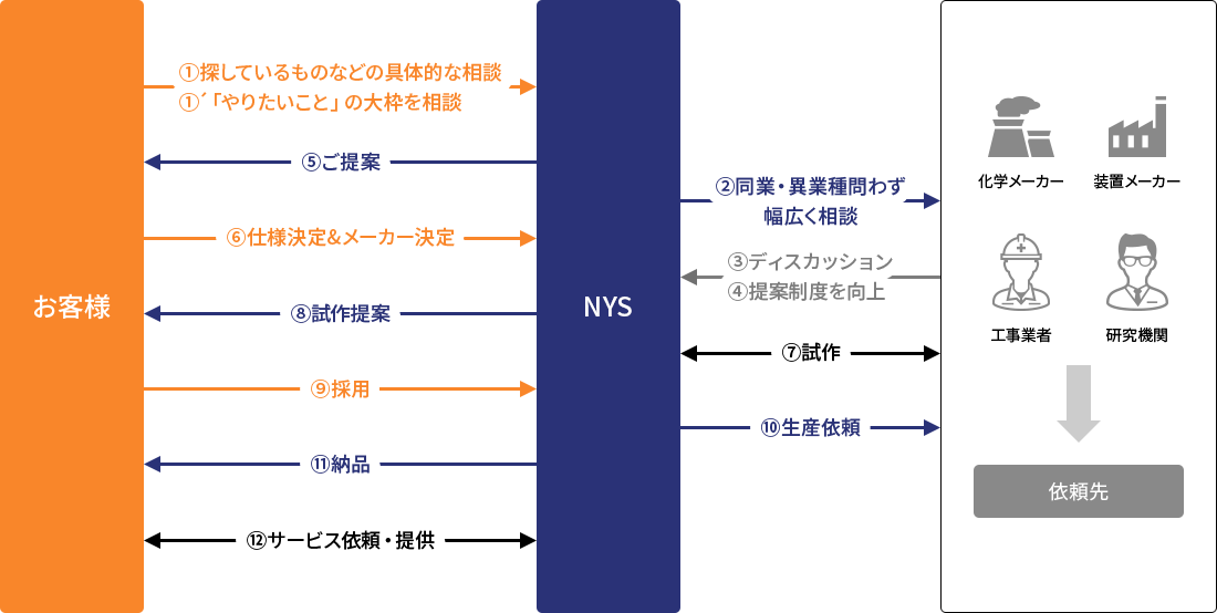 薬液供給サービス全体の保守運用