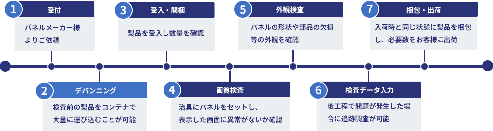 通常検査フロー