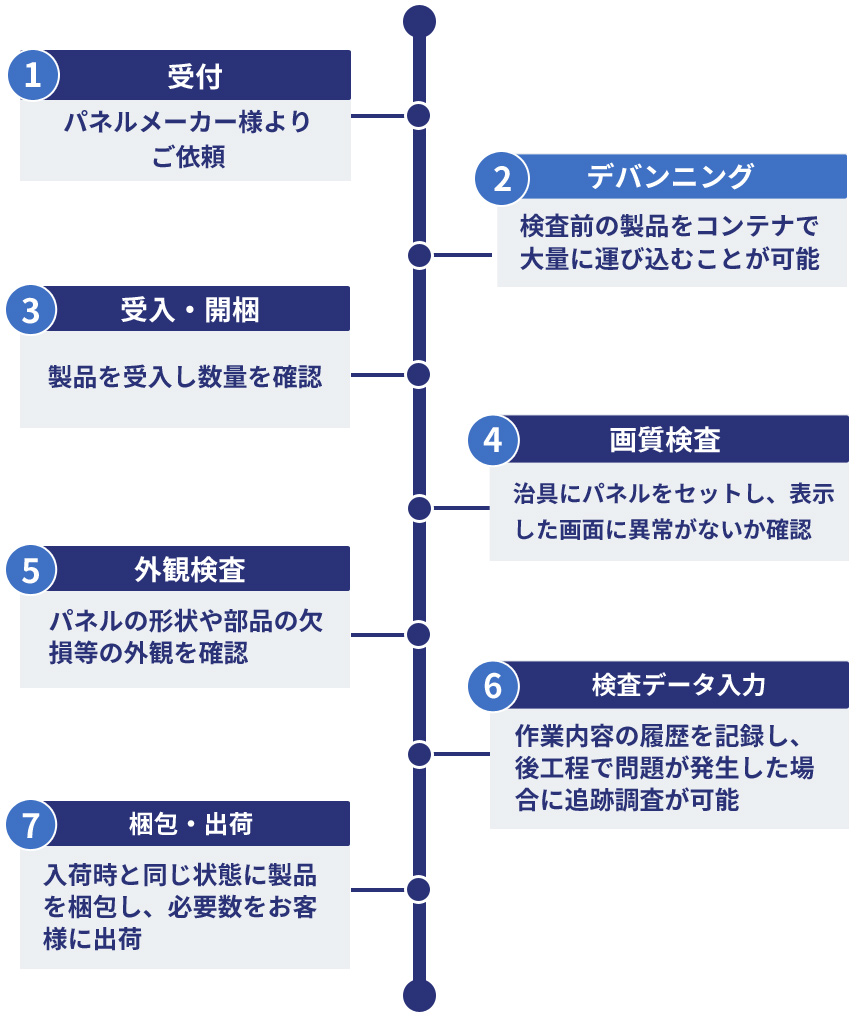 通常検査フロー