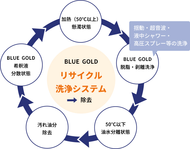 リサイクル洗浄システム