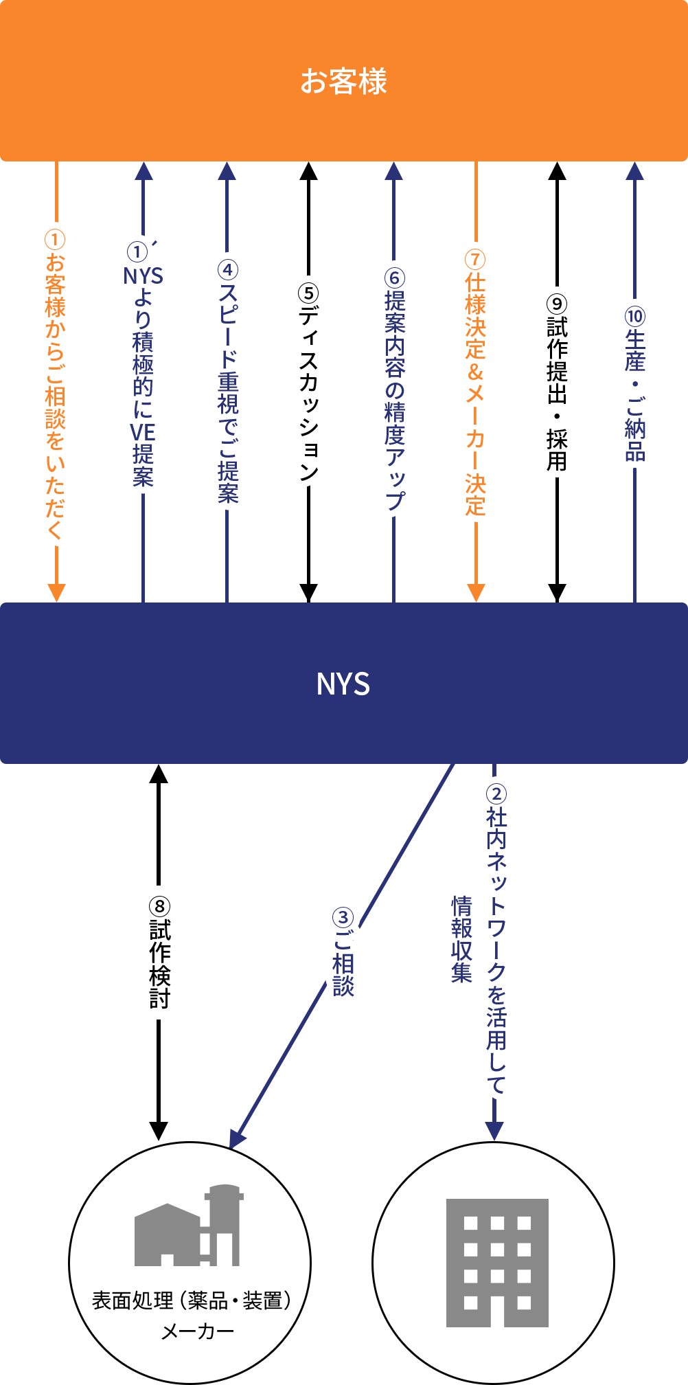 薬液供給サービス全体の保守運用