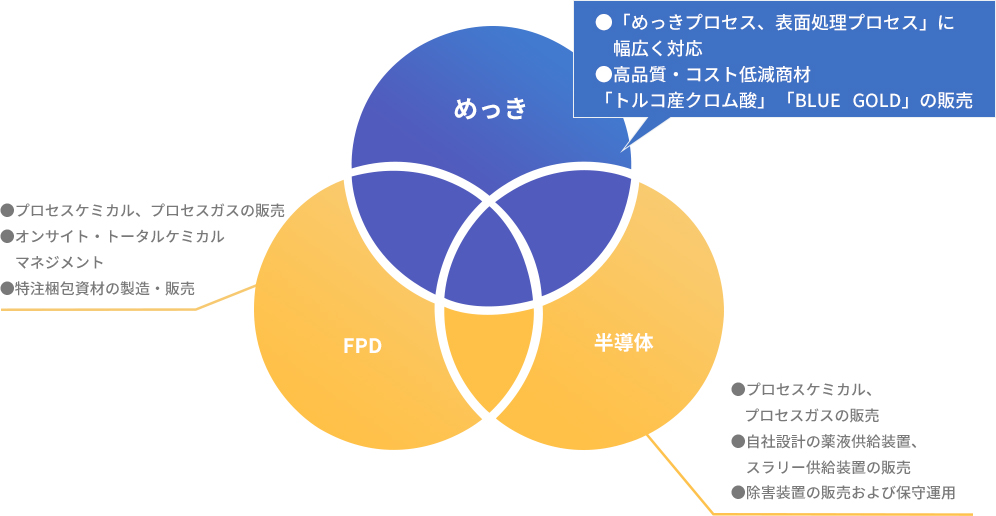 めっき薬品・関連材料をバリューエンジニアリング提案