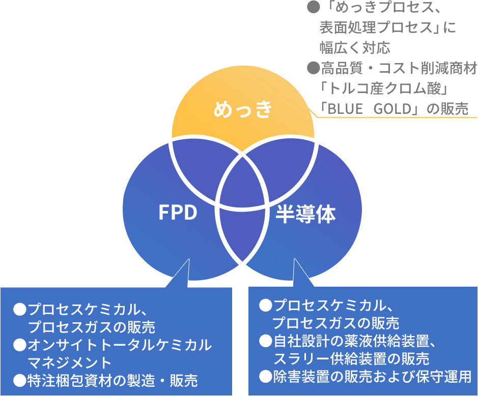 めっき薬品・関連材料をバリューエンジニアリング提案