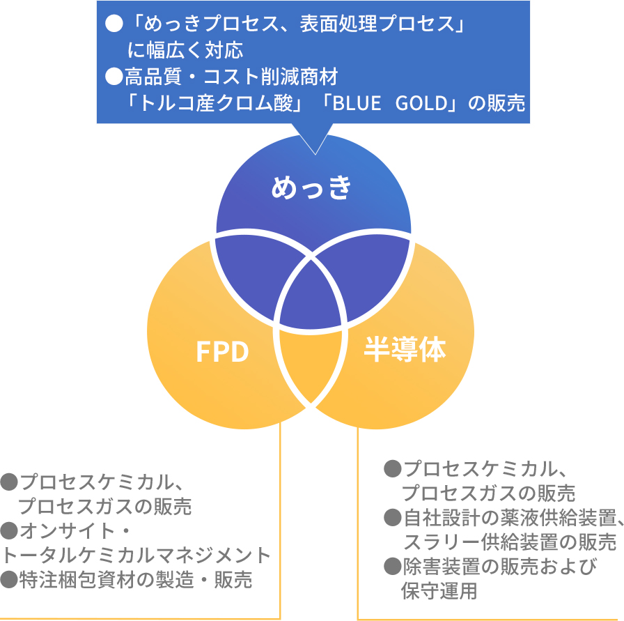 めっき薬品・関連材料をバリューエンジニアリング提案